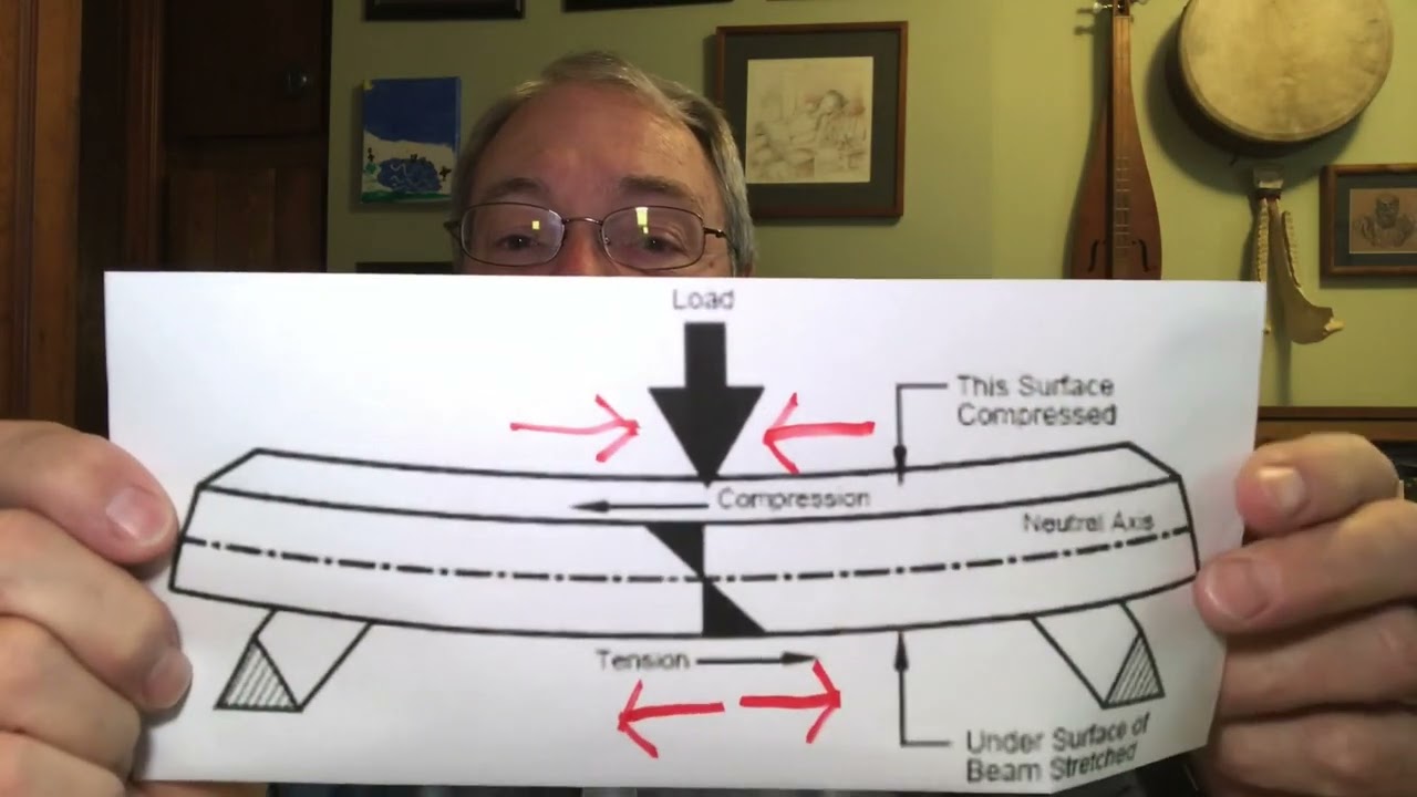 What is the Neutral Axis?
