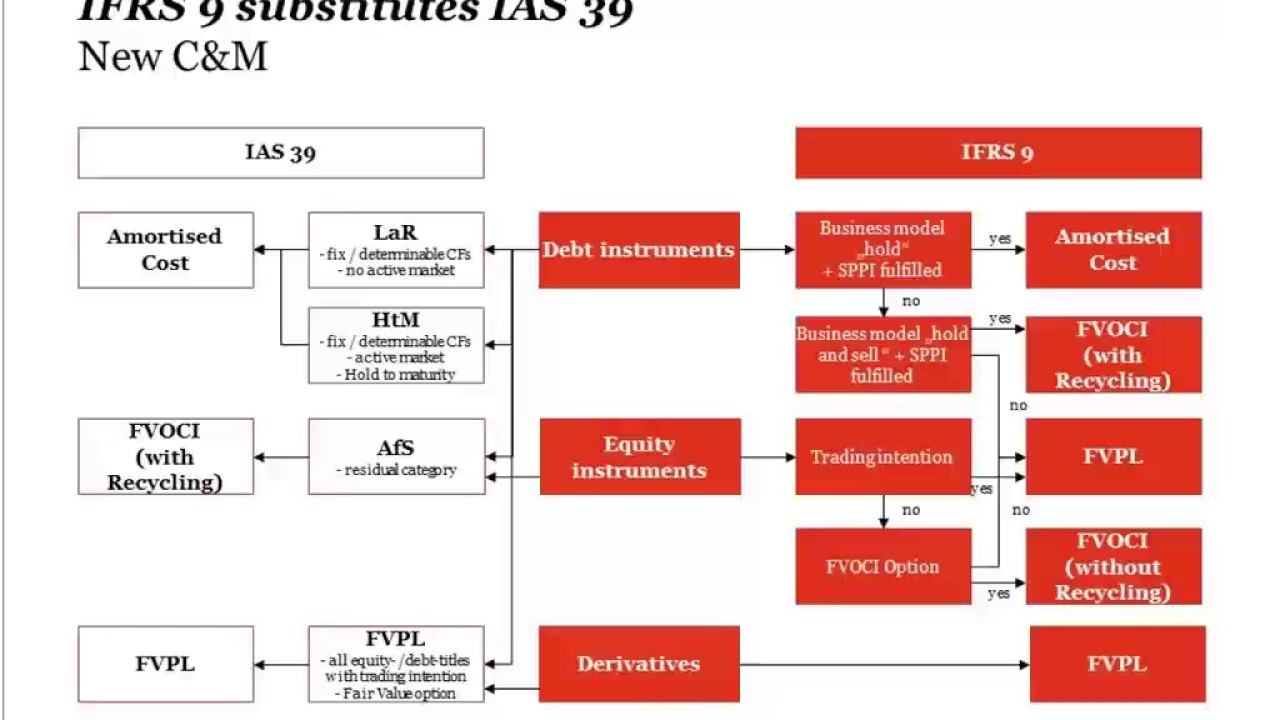 International Basel IV-Channel, Impact of IFRS 9 on Regulatory Reporting, 14th oct. 2016