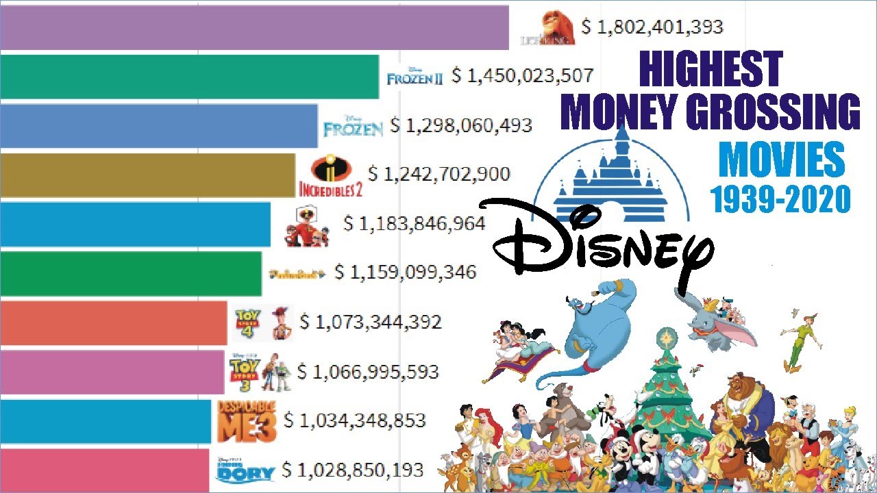 Highest Money Grossing Disney Movies 1939-2020