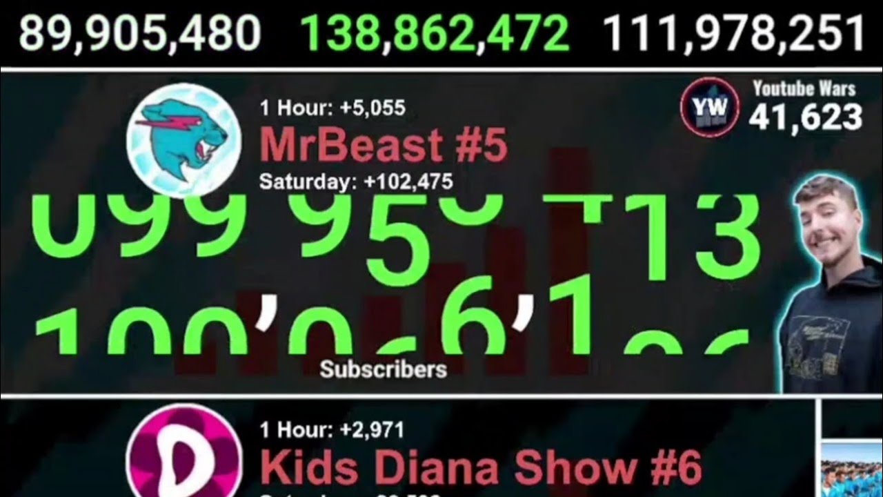 The Exact Moment MrBeast Hitting 100 Million Subscribers!