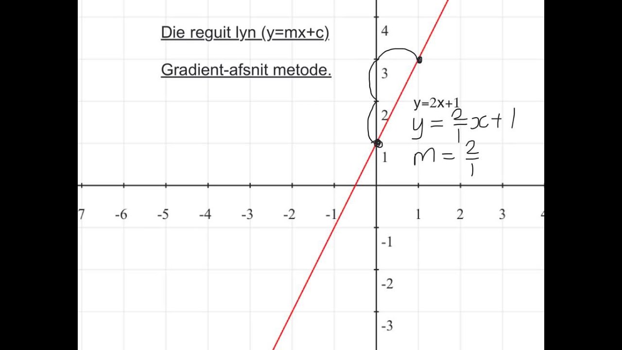 Graad 9 Algebra  Reguitlyn-les 1