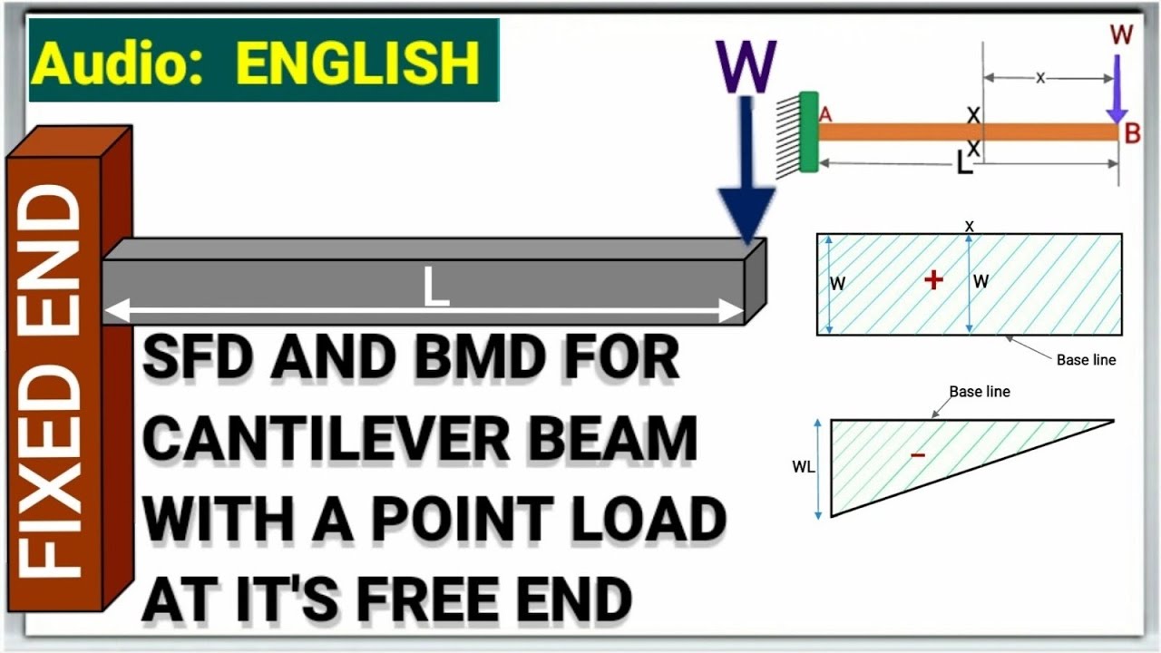SFD AND BMD FOR CANTILEVER BEAM WITH POINT LOAD | SHEAR FORCE AND BENDING MOMENT | CANTILEVER | #SFD