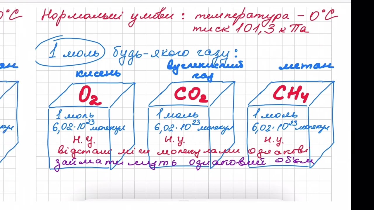 Молярний об‘єм газів. Обчислення об’єму, маси та кількості речовини газів. Розв‘язування задач.