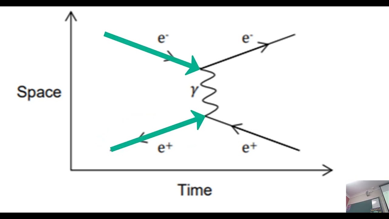 Feynmann Diagrams for Particle Interactions