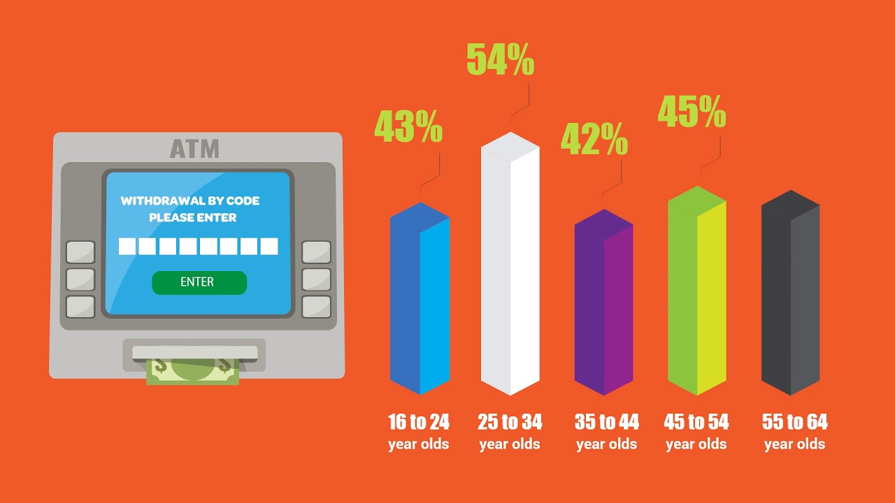 Interesting Findings in UK Survey of ATM Usage | ATM Trends | Cash | Money