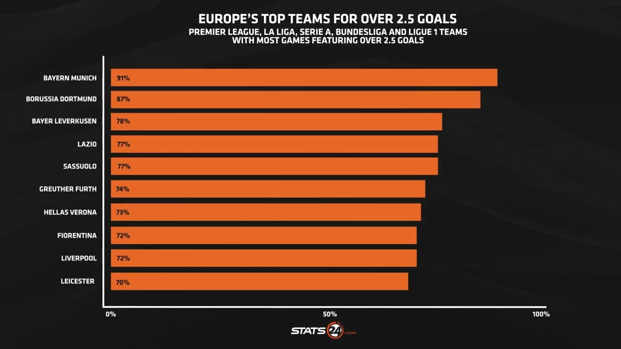 Europe&rsquo;s Top Teams For Over 2.5 Goals