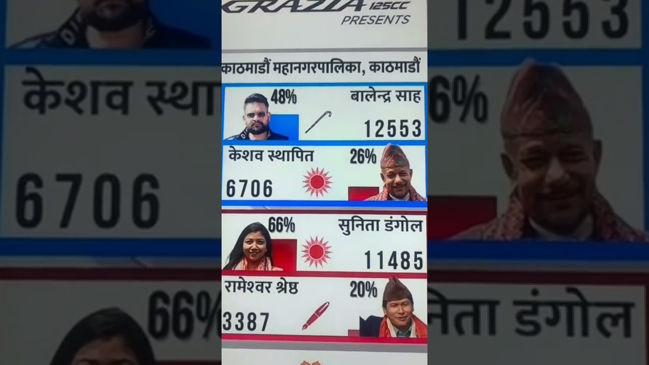 balen shah vote update #shorts #balen