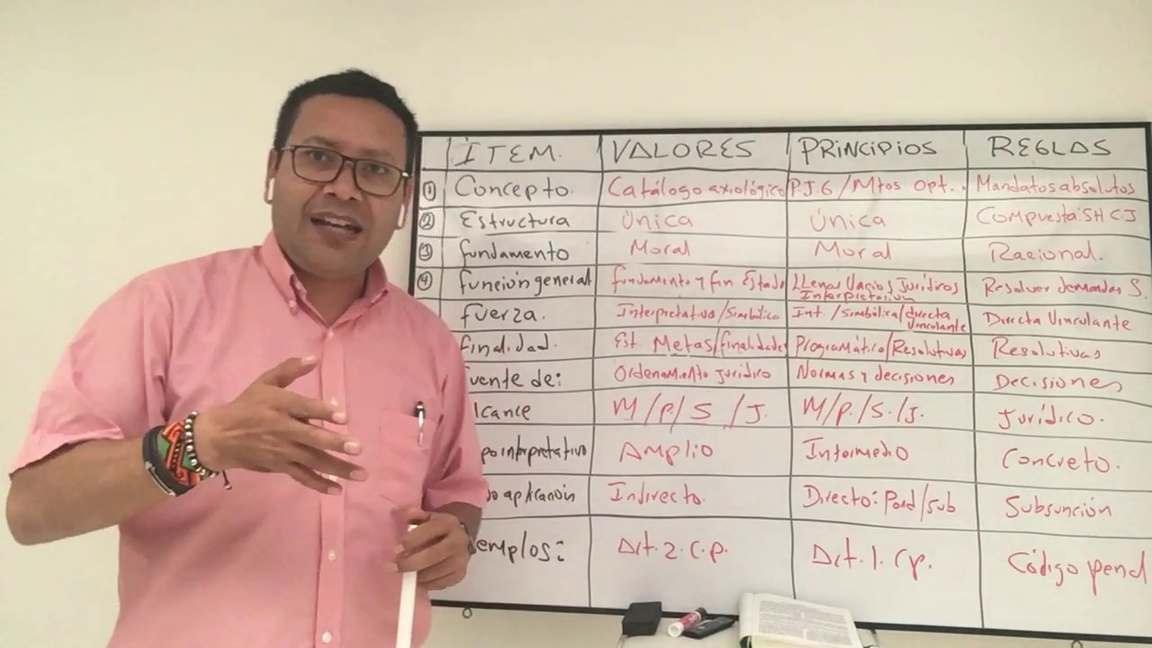 Diferencia entre valores, principios y reglas