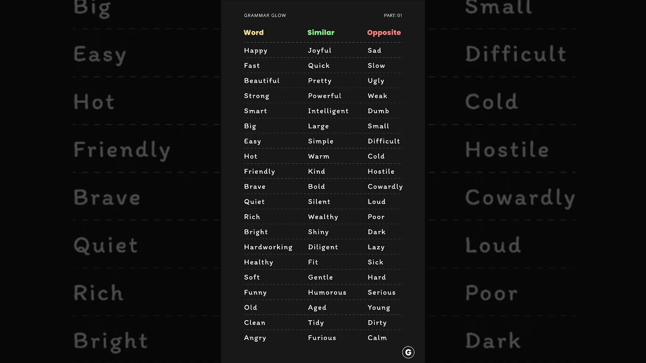 Mastering Words- Similar and Opposite Meanings.#trending #viral #englishlearning #english