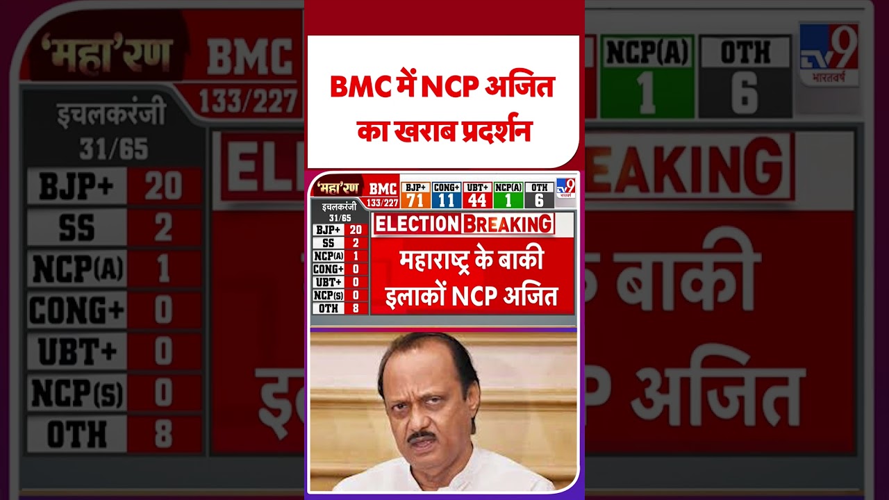 BMC Election Result: BMC में NCP अजित  का खराब प्रदर्शन  - TV9 | Maharashtra | 