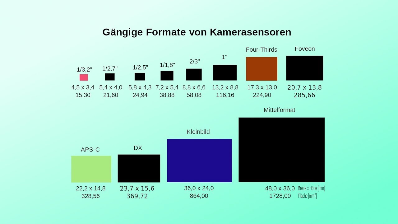Kamera - Senorgrößen und Unterschiede