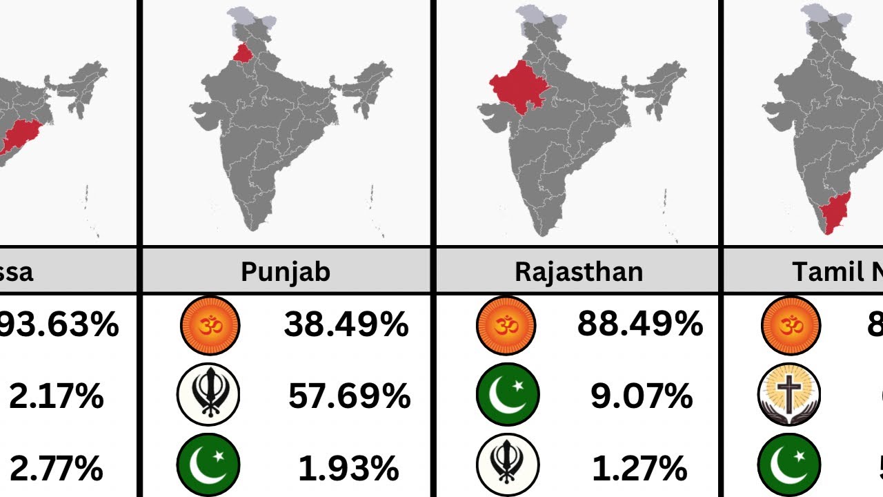 Religions in india by state | #hindu #muslim #Christian #India