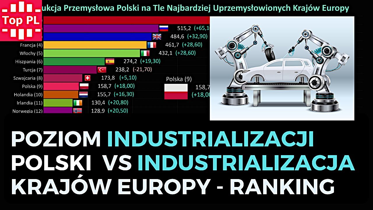 Najbardziej Uprzemysłowione Kraje Europy vs Produkcja Przemysłowa Polski, 1989 - 2019
