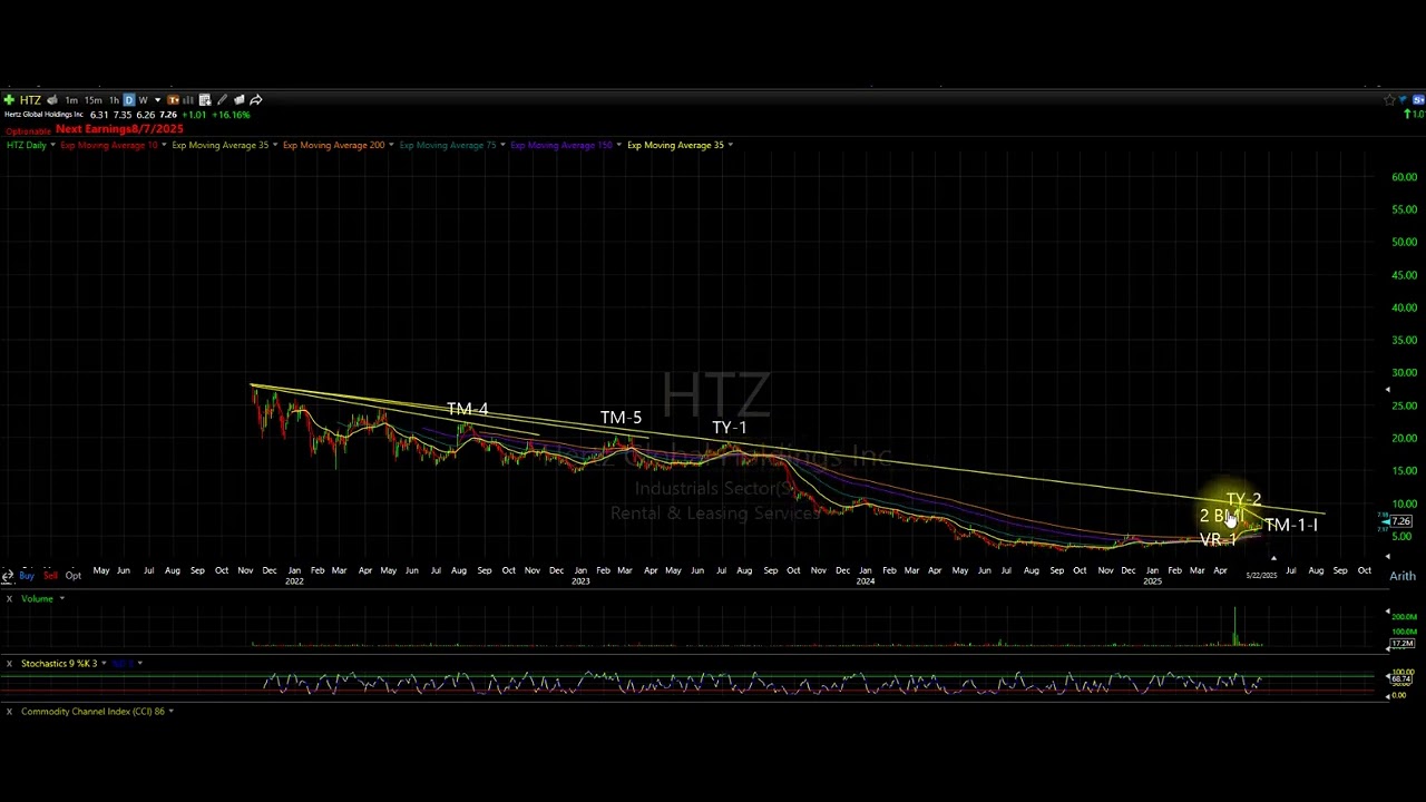$HTZ Hertz Global Holdings Inc. TY-2 IPO Cycle Breakout looming...Stock Rating 75