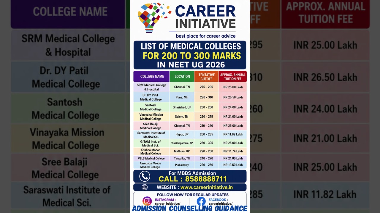 List of Medical Colleges for 200 to 300 Marks in NEET UG 2026 #neetugcounselling #neet2026 #mbbs