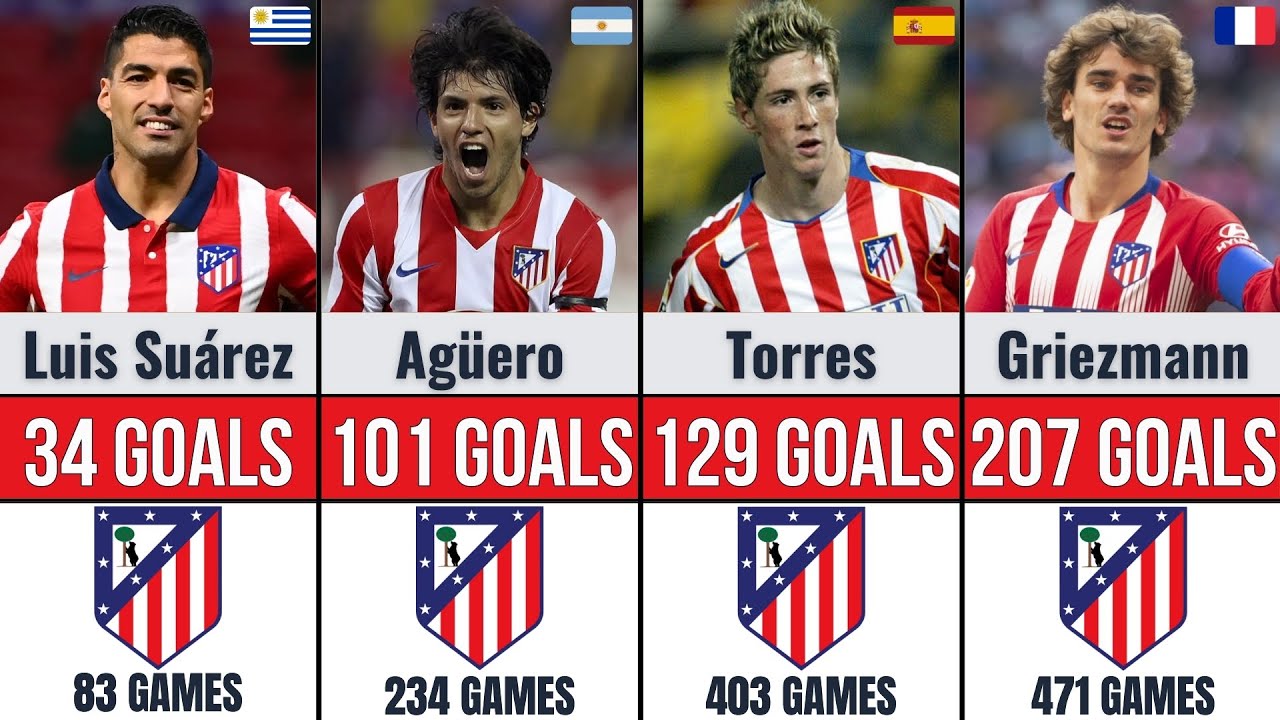 Atletico Madrid All Time Top Scorers Ranked | 2026 Edition