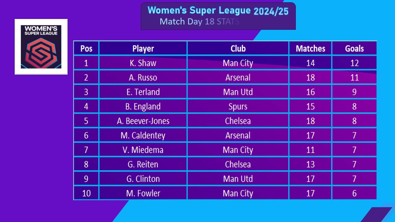 Women`s Super League Matchday 18: Updated League Table, Top Scorers & Playmakers &ndash; Shocking Changes!