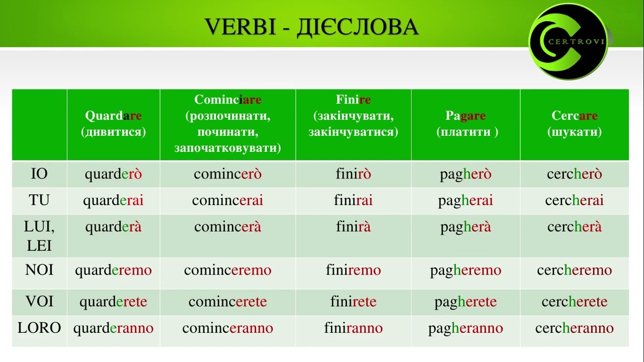 Італіська мова для початківців. Lezione italiano 06. Простий майбутній час (il futuro semplice ).