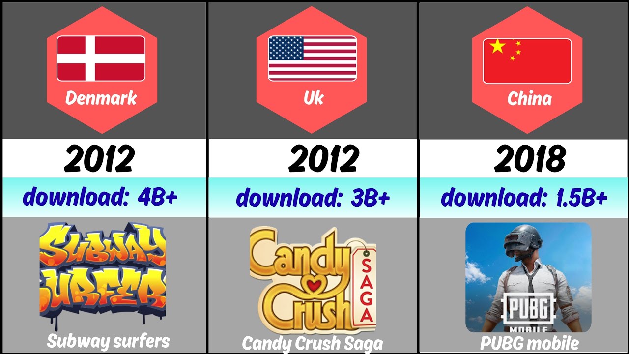 Top 50 Most Downloaded Mobile Games | Country, Flags & Release Year