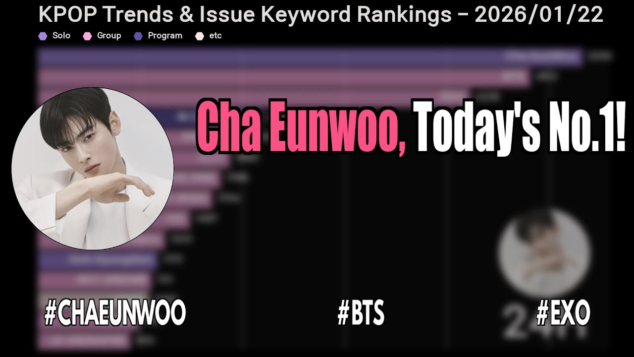 Cha Eunwoo, Today's No.1!  #chaeunwoo #bts #exo
