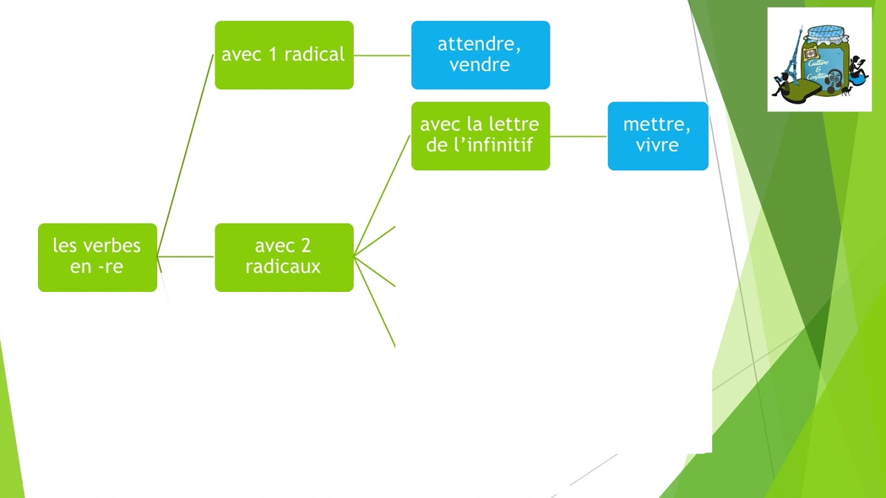 Le présent des verbes en  re
