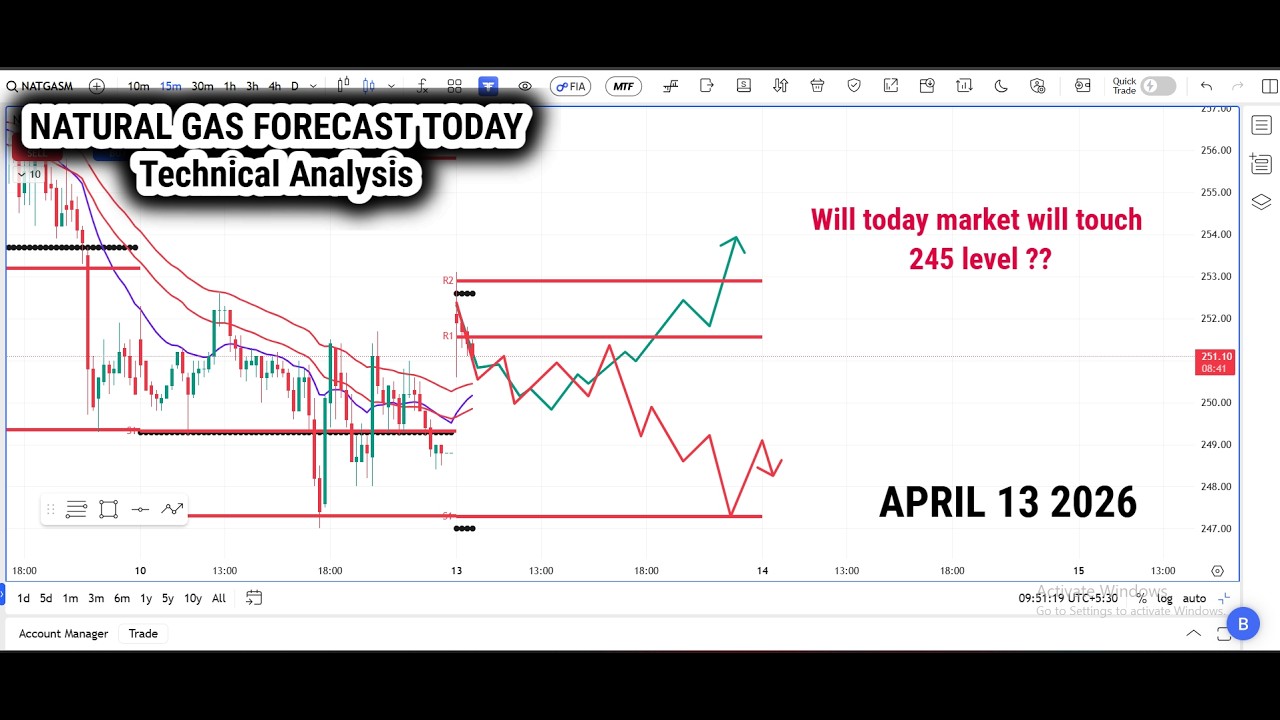 Natural Gas Technical Analysis on APRIL 15 2026/ Day Forecast