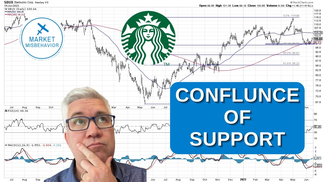 What is a Confluence of Support in Technical Analysis feat. SBUX