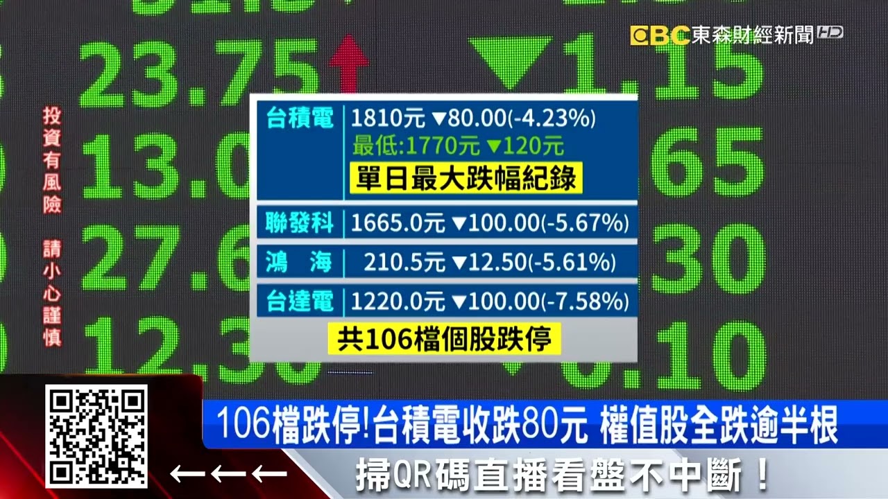 台股大怒神！一度崩逾2千點 台積創單日最大跌幅 @57ETFN