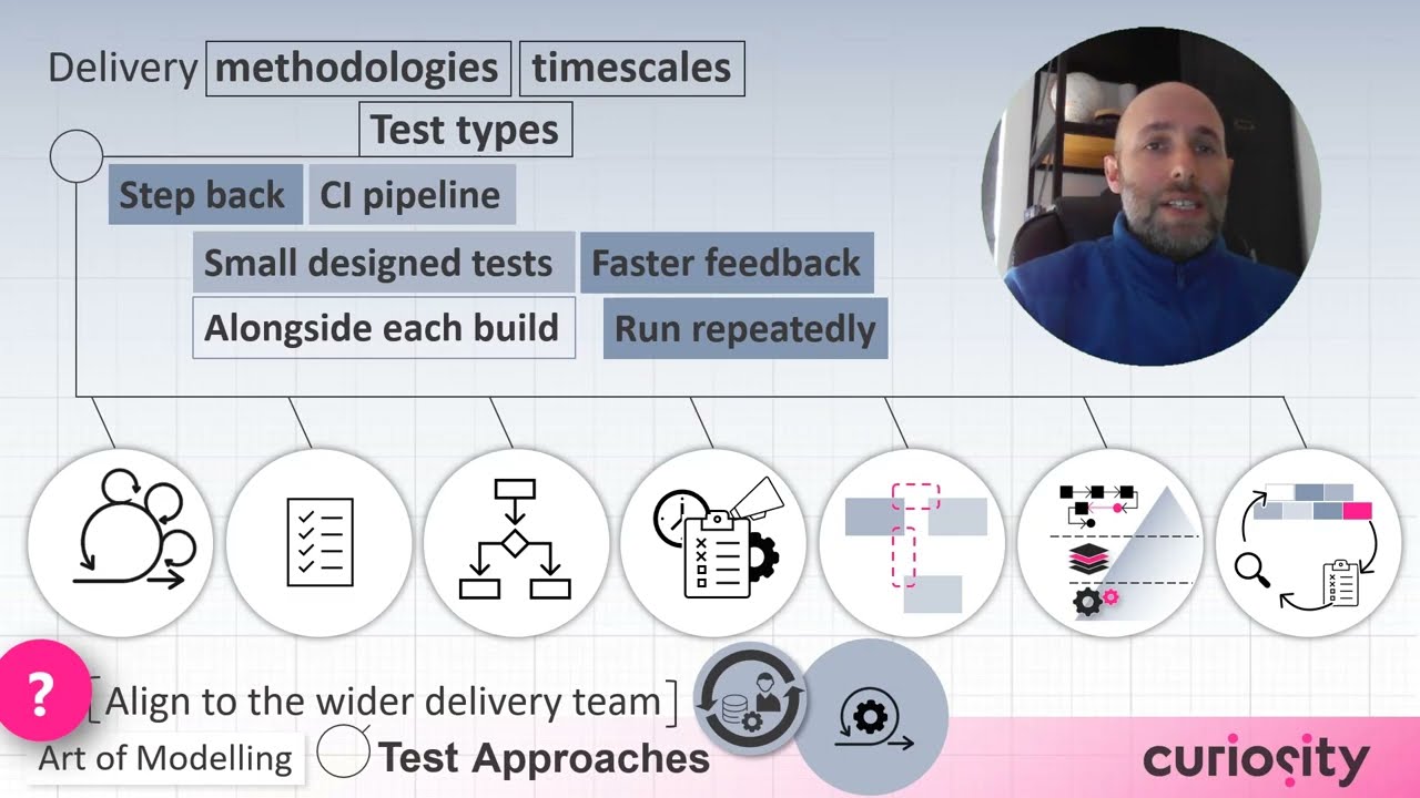 Methodologies, Timelines & Test Types | Art of Modelling Test Approaches | Curiosity Software