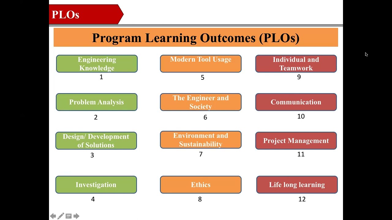 Outcome Based Education (OBE) I Session 02 I PLOs I Domains I Assessments