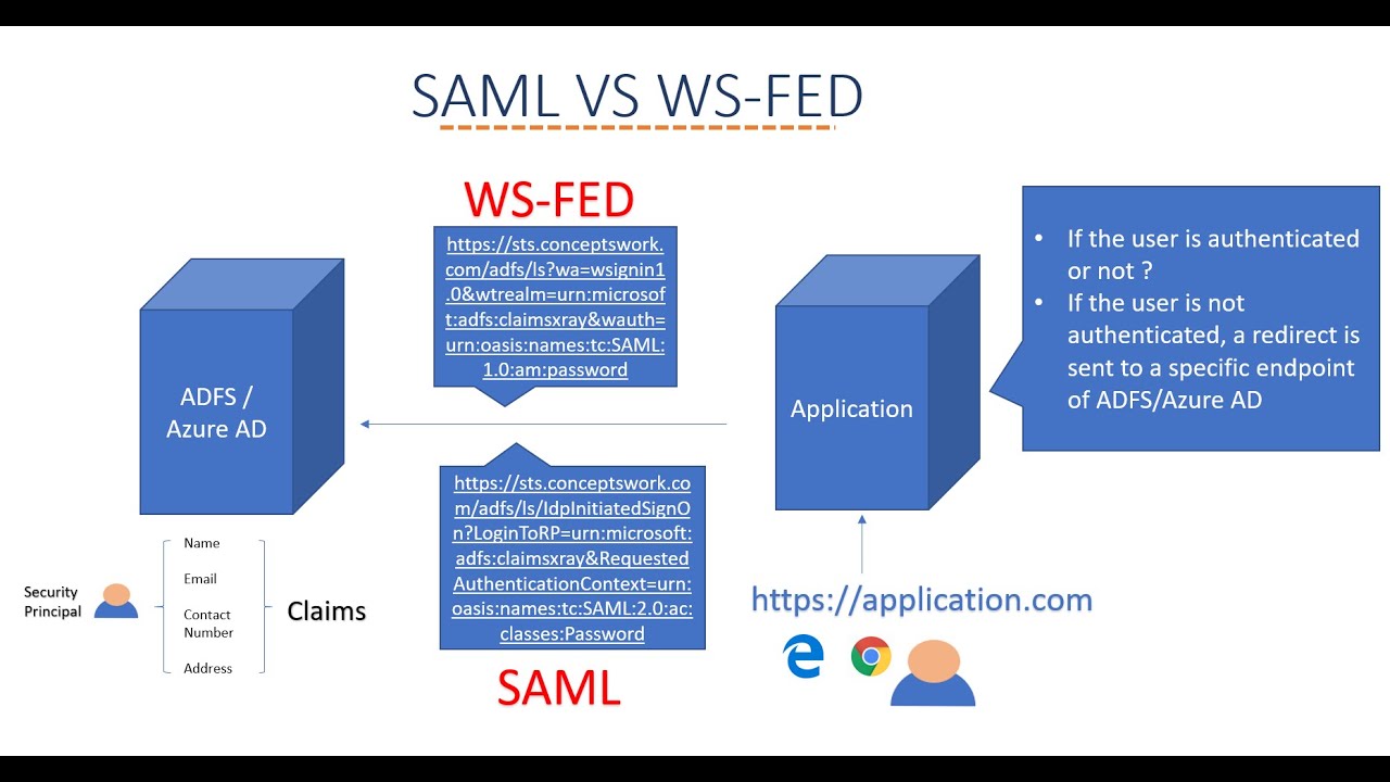 SAML VS WS-FED