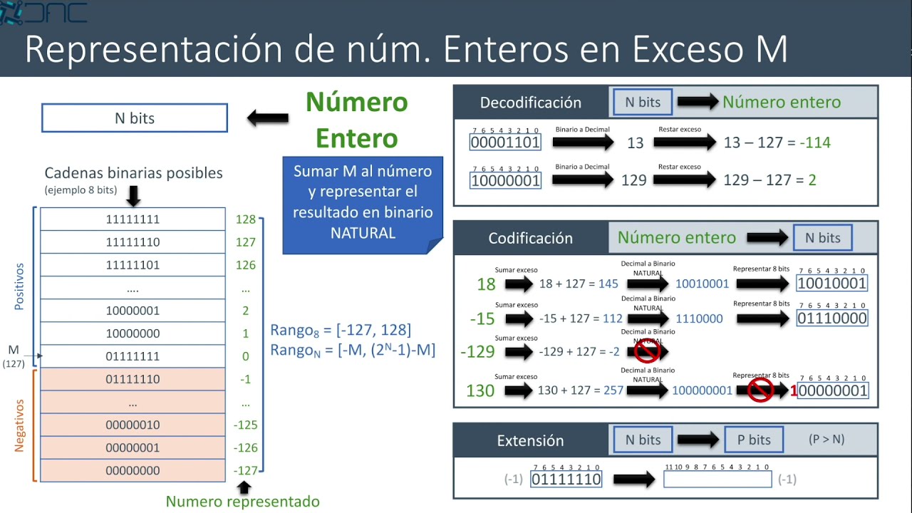Representación de números enteros en Exceso M