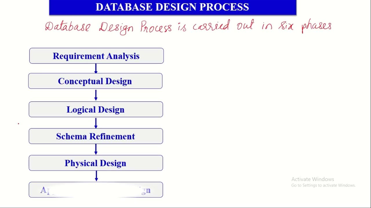 DATABASE DESIGN PROCESS