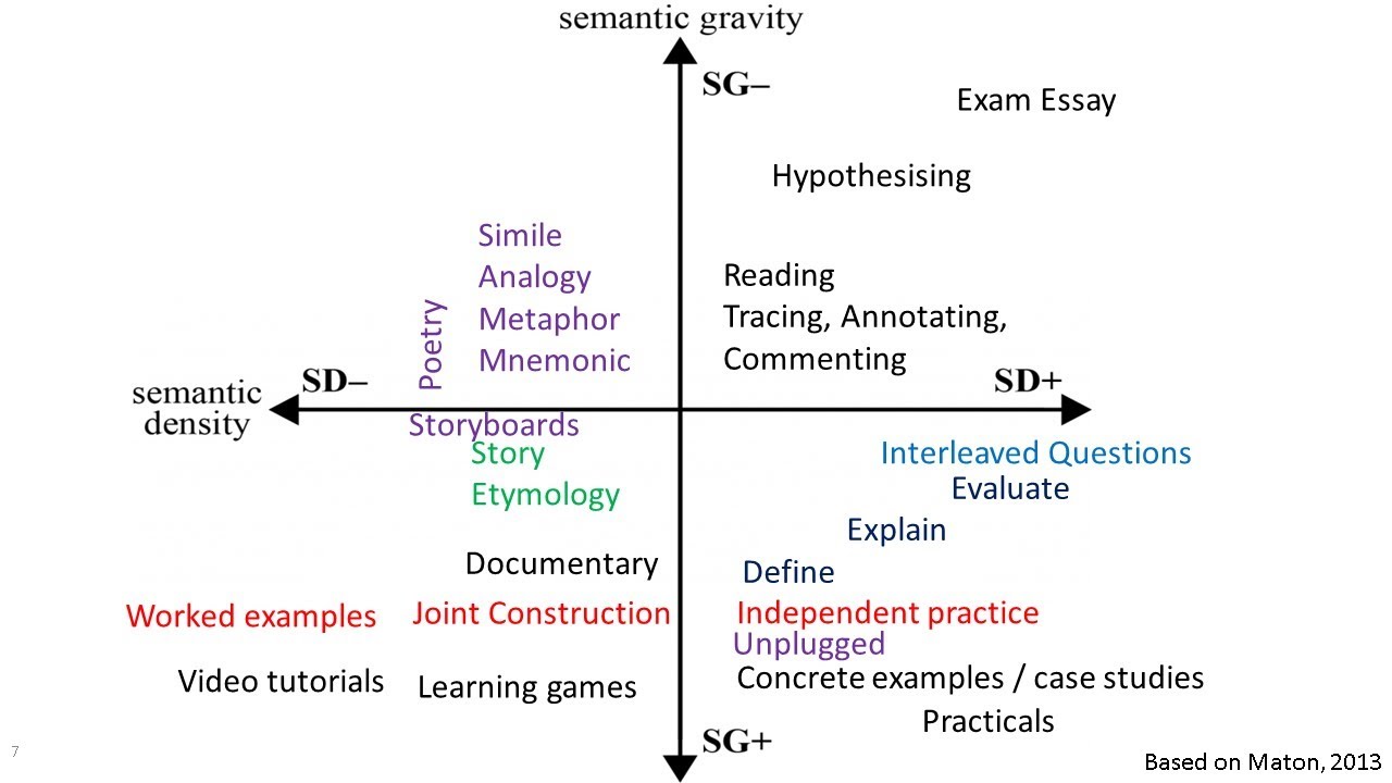 Semantic Waves Legitimation Code Theory LCT | Computing At School CAS Conference for teachers