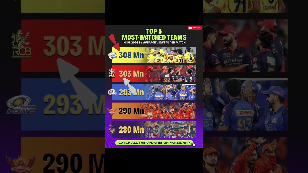 #ipl#ipl2026#msdhoni#viratkohli #rcb#mi#csk#ytshorts#shorts #trending #rcbians