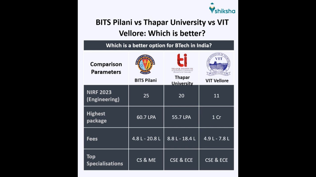 BITS Pilani Comparison