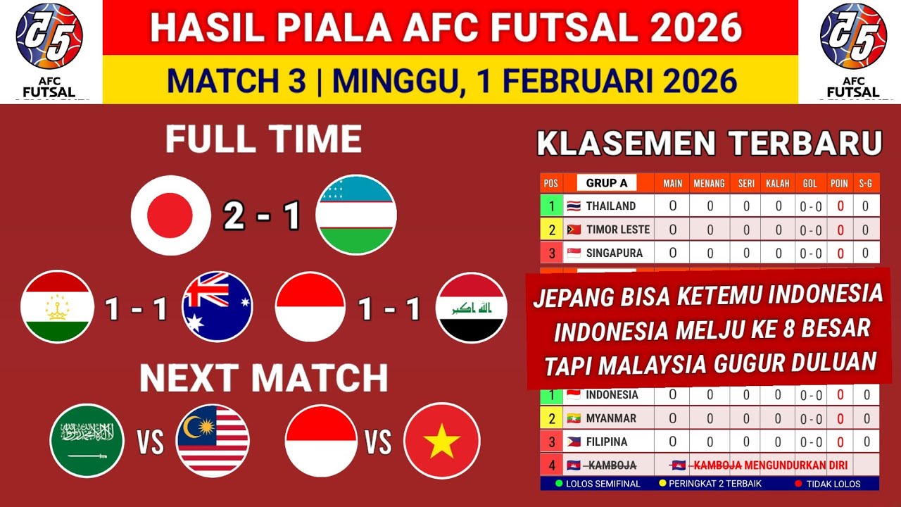 Hasil piala Asia Futsal 2026- Jepang vs Uzbekistan -klasemen Piala Asia futsal 2026 terbaru hari ini