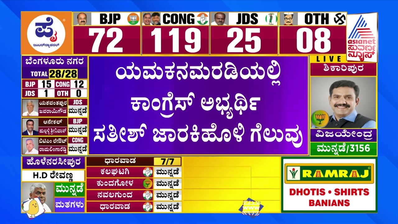 Karnataka Election Result 2023 | Satish Jarkiholi Wins From Yamakanamaradi Constituency