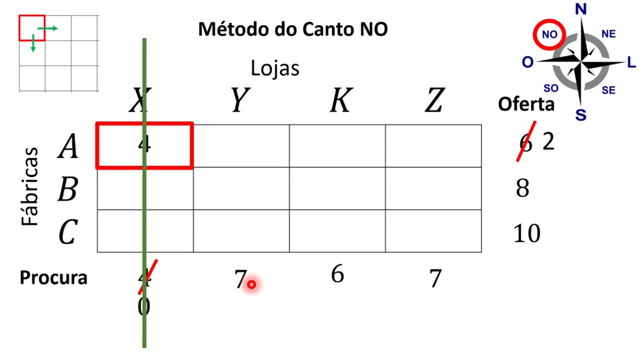 Algoritmo de Transportes - Método do Canto Noroeste (Exemplo Prático) Fase 1