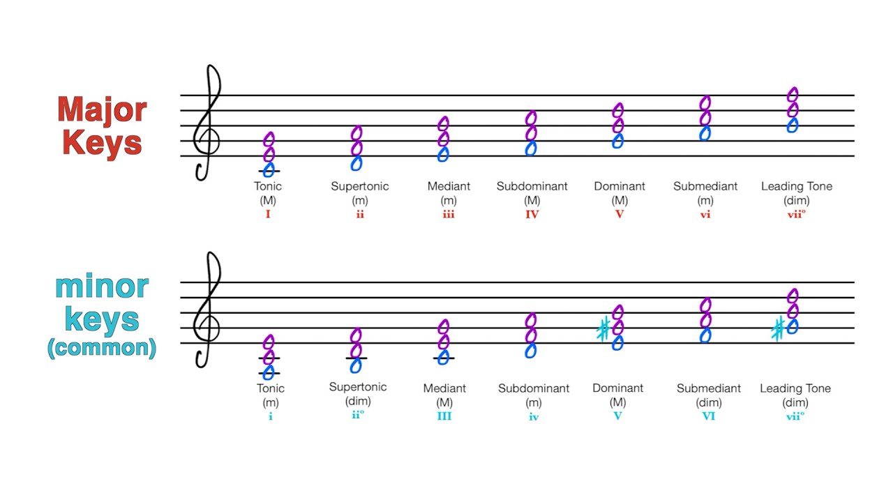 Diatonic Triads in Major and Minor Keys