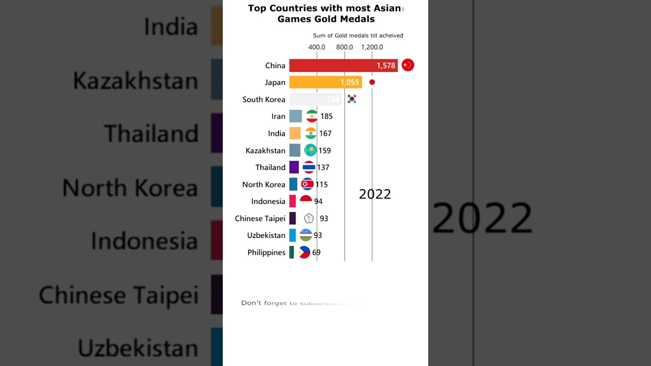 Race for Gold: Top Gold Medal-Winning Countries in Asian Games History!