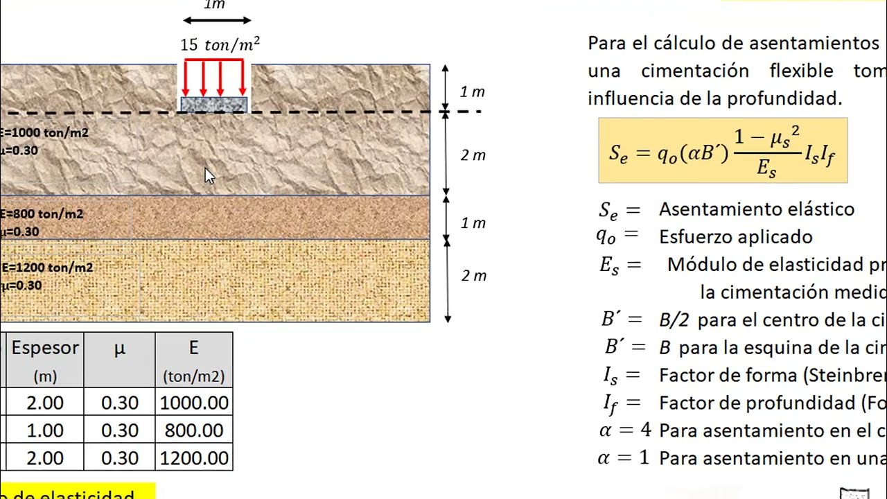 Método de Bowles | Cálculo de asentamiento elástico de cimentación flexible en suelo estratificado.
