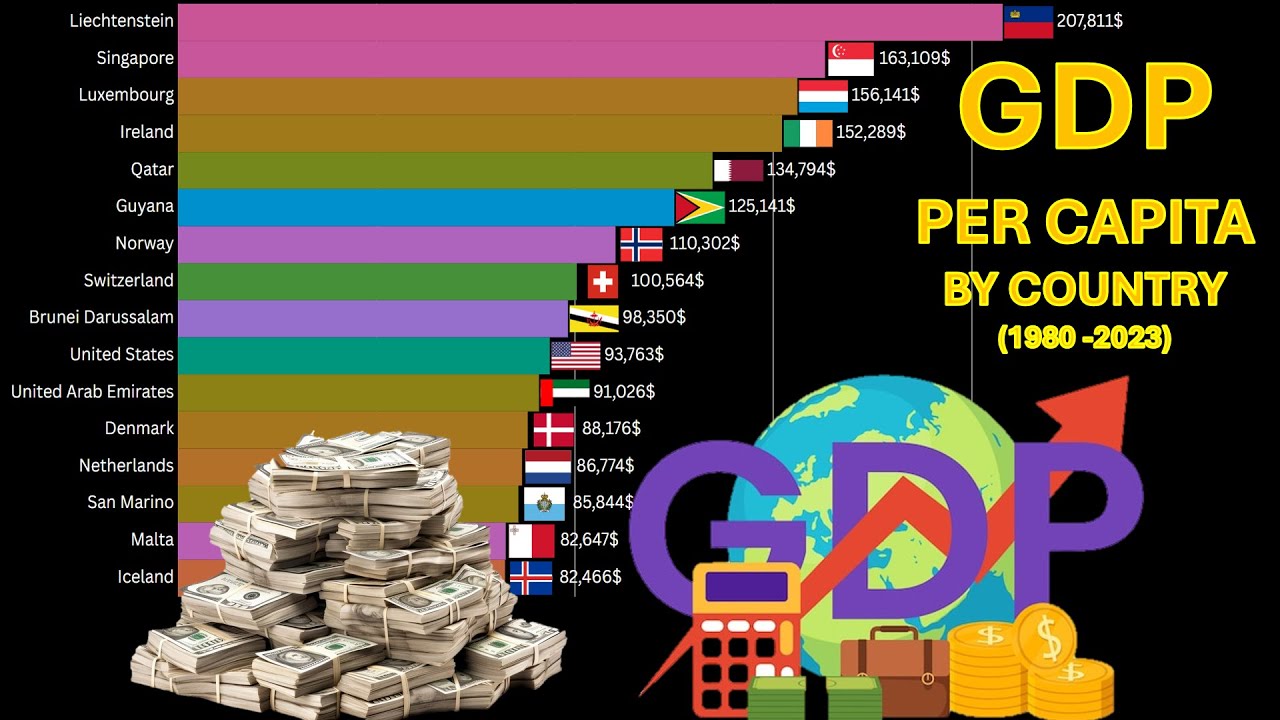 MOST RICHEST COUNTRIES (1980 TO 2030) [ANIMATED DATA]