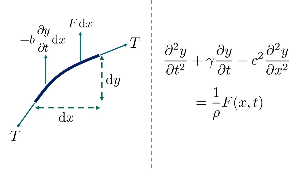 Wave equation with damping & forcing: derivation for a string