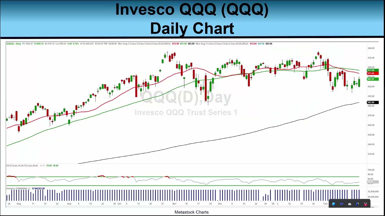 Can Tech Stocks Return to All Time Highs? 2-20-26