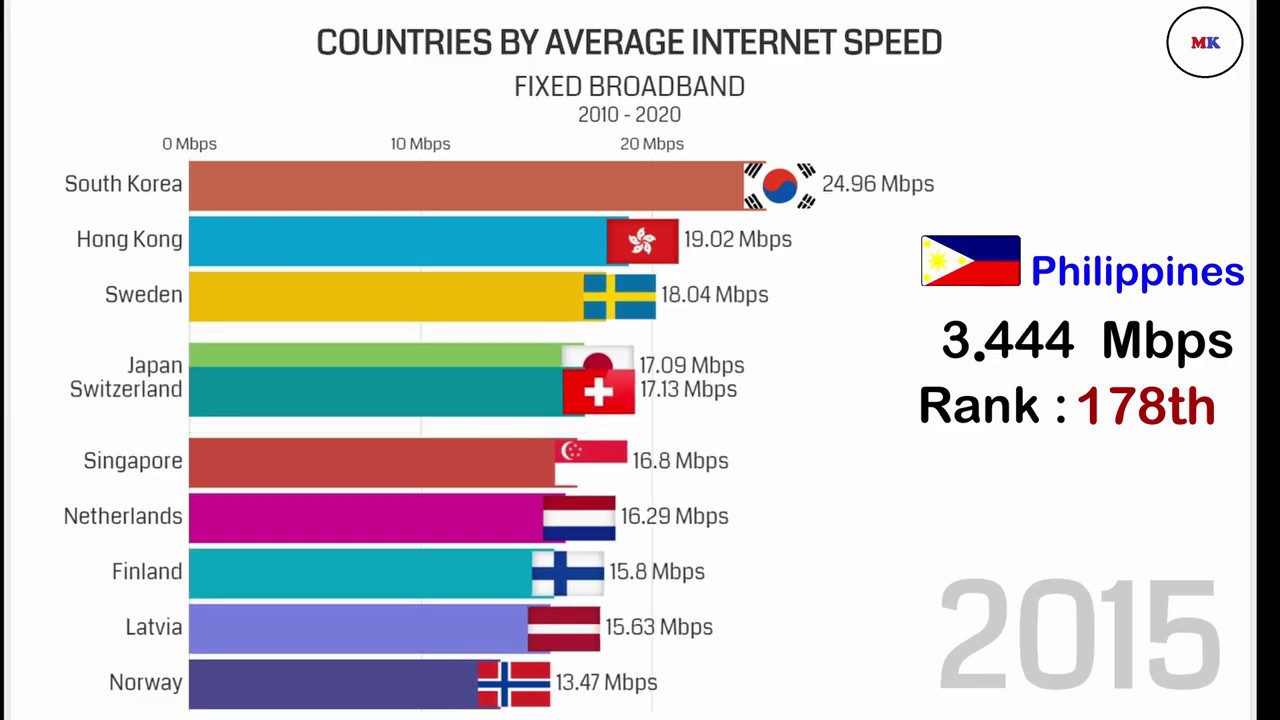 COUNTRIES BY AVERAGE INTERNET SPEED [ 2010 - 2020 ]
