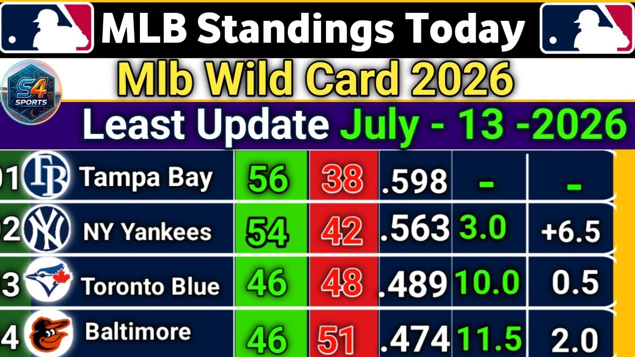 🔵MLB Standings 2026 STANDINGS - UPDATE 13-07-2026 || Major League Baseball Standings 2026