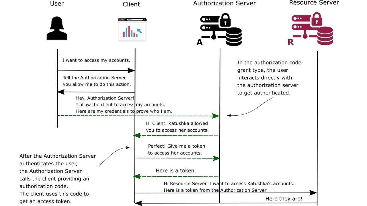 Intro to OAuth2 with Spring Security