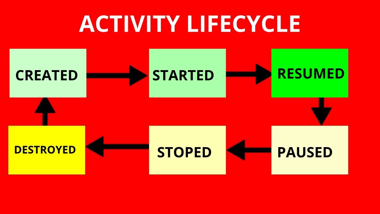 Activity Lifecycle | Android Fundamentals