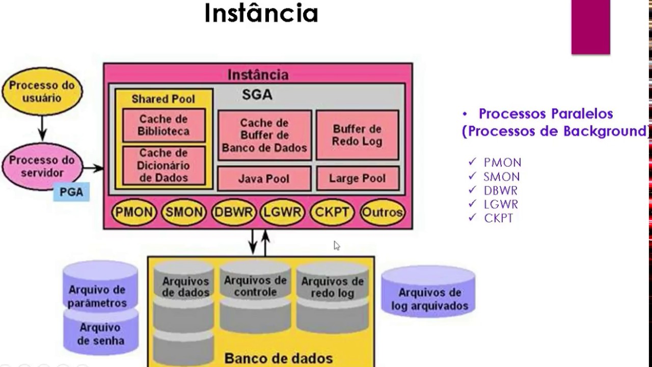 Arquitetura Oracle